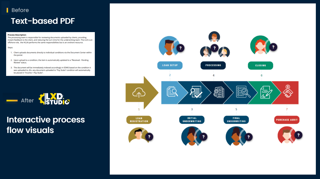 Intereactive Process Flow Visual